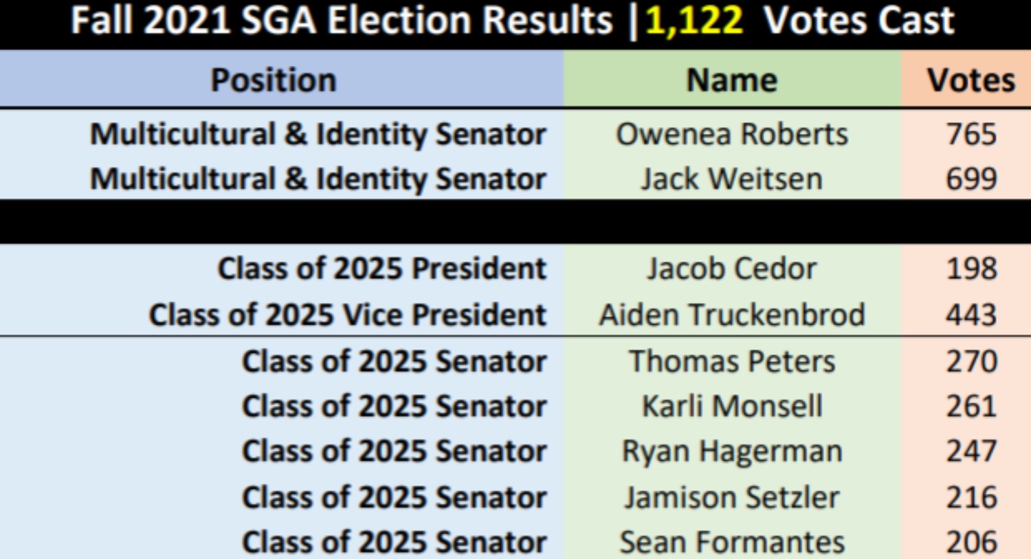 SGA released the election results late Sep. 21, with just over 1,100 students taking part and casting their ballots for the freshman class cabinet and M&I Senator positions.