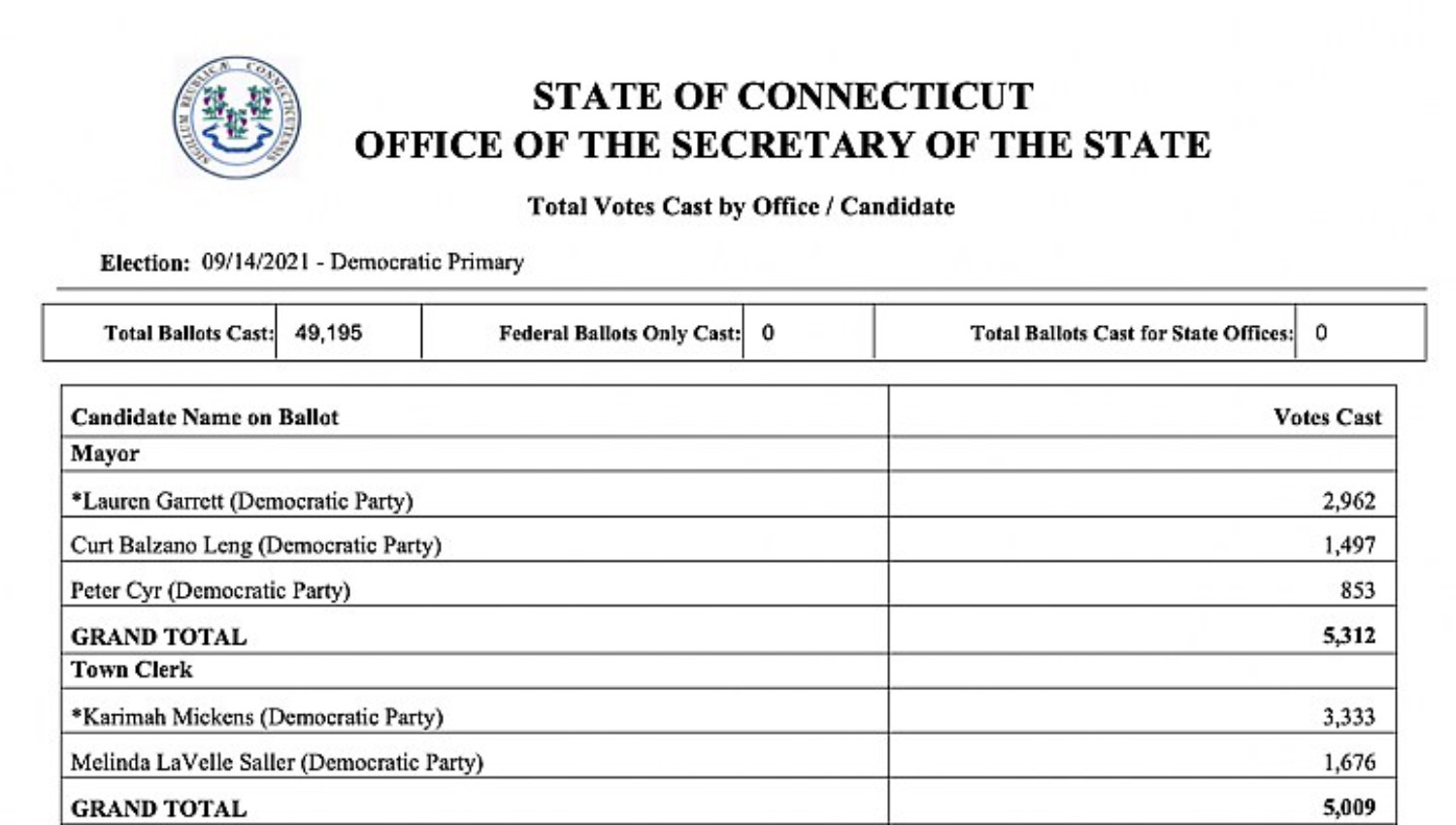 Tallying 3,333 votes, Mickens beat out Leng-endorsed Saller.