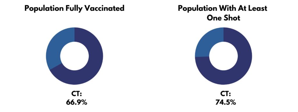 Connecticut continues to encourage vaccinations across the state as the delta variant hospitalizes people across the state. According to the CT Department of Health, 66.9% of its residents are fully vaccinated against the COVID-19 virus thus far. (Infographic by Skylar Haines)