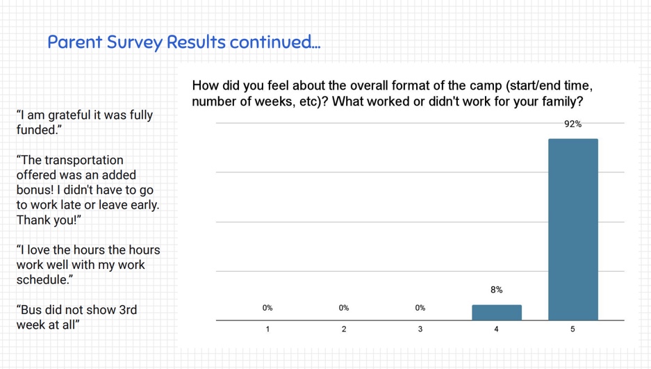 Parents reacted positively to the BOE's summer programs. Photo Courtesy Hamden Stem Camp of parents feedback.