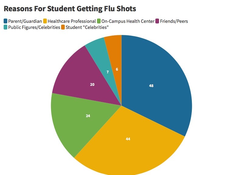 There are a lot of aspects that can influence college students receiving their flu shots each year. Quinnipiac hopes to capitalize on a few of them so the Health Center is less overwhelmed and the community is vaccinated. Graphic by Dalton Rice. 