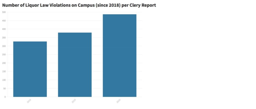 The number Quinnipiac Liquor Law Violations has risen steadily since 2018