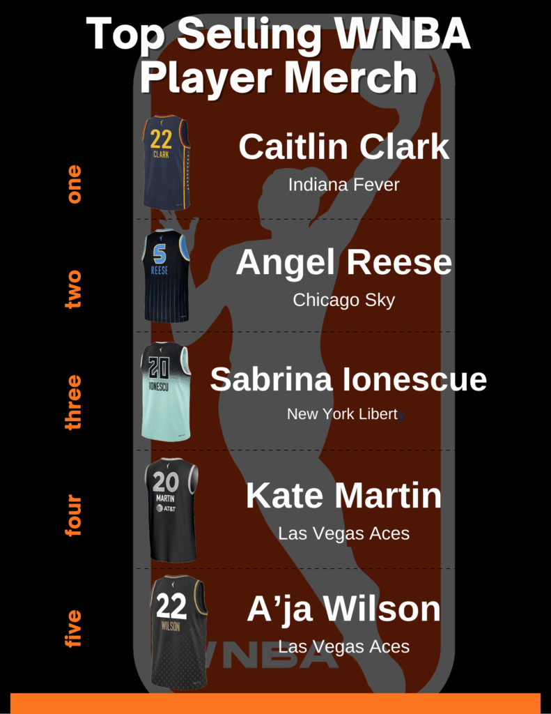 WNBA Jersey Sales for the First Half
 of the 2024 Season