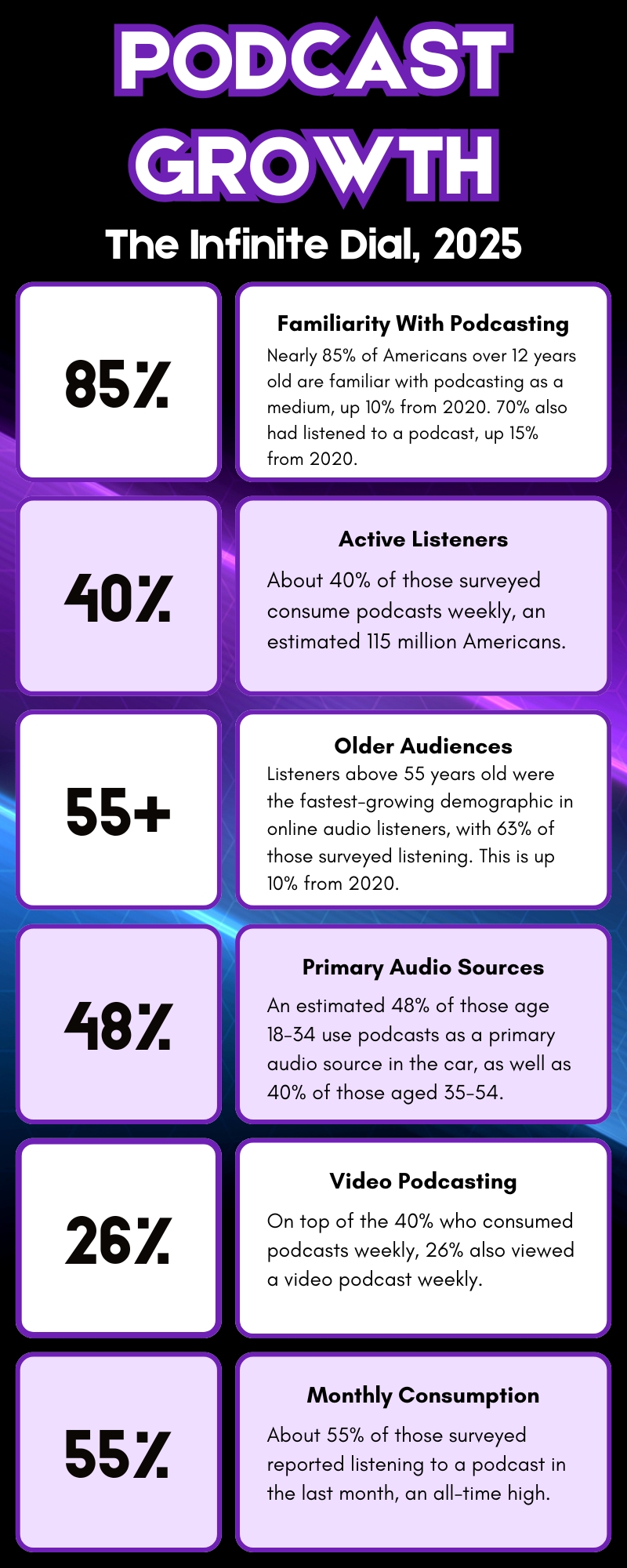 Podcast Growth Statistics, from the Infinite Dial 2025 Survey.

Nearly 85% of Americans over 12 years old are familiar with podcasting as a medium, up 10% from 2020. 70% also had listened to a podcast, up 15% from 2020. 

About 40% of those surveyed consume podcasts weekly, an estimated 115 million Americans. 

Listeners above 55 years old were the fastest-growing demographic in online audio listeners, with 63% of those surveyed listening. This is up 10% from 2020.

An estimated 48% of those age 18-34 use podcasts as a primary audio source in the car, as well as 40% of those aged 35-54.

On top of the 40% who consumed podcasts weekly, 26% also viewed a video podcast weekly.

About 55% of those surveyed reported listening to a podcast in the last month, an all-time high.