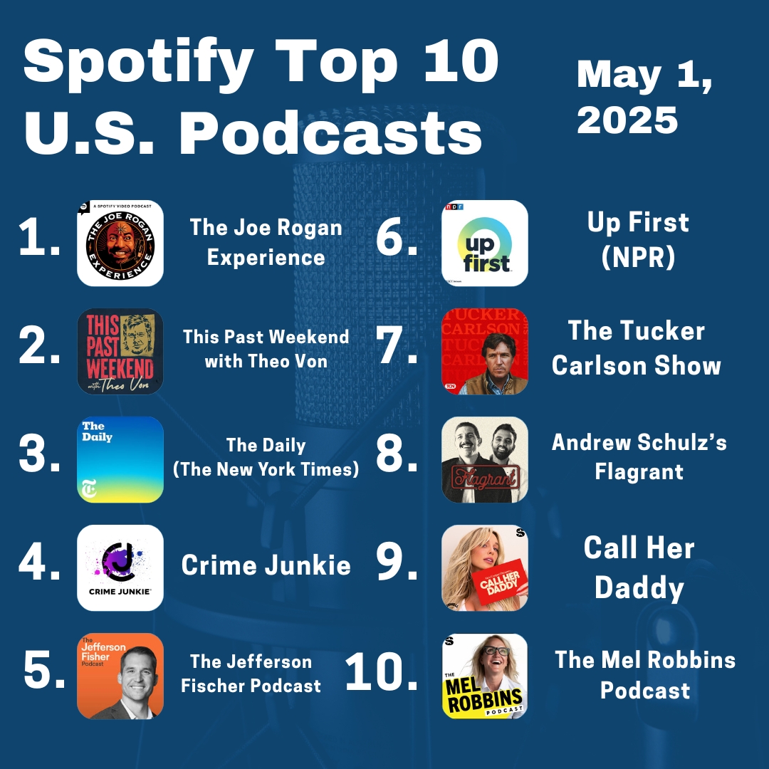 Spotify's Top 10 Podcasts in the US from May 1, 2025.
1. The Joe Rogan Experience
2. This Past Weekend with Theo Von
3. The Daily, by The New York Times
4. Crime Junkie
5. The Jefferson Fischer Podcast
6. Up First, by NPR
7. The Tucker Carlson Show
8. Andrew Schulz's Flagrant
9. Call Her Daddy
10. The Mel Robbins Podcast